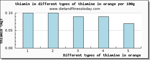 thiamine in orange thiamin per 100g